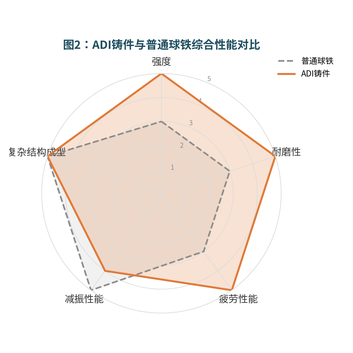 ADI铸件性能优势解析：强度、耐磨性和疲劳性能为何优于普通球铁？